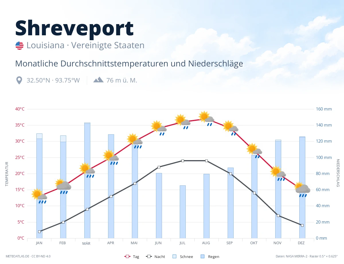 Shreveport - monatliche Durchschnittstemperaturen und Niederschläge