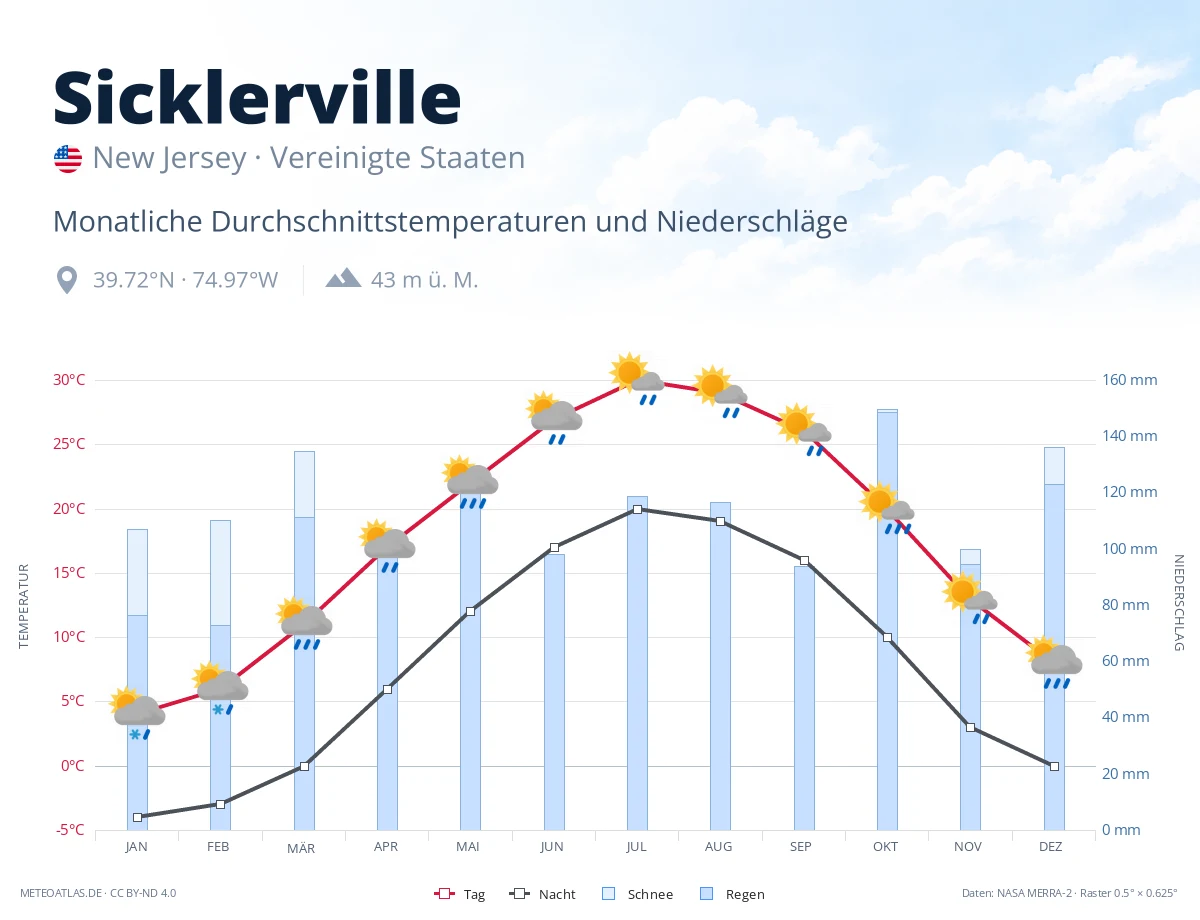 Sicklerville - monatliche Durchschnittstemperaturen und Niederschläge