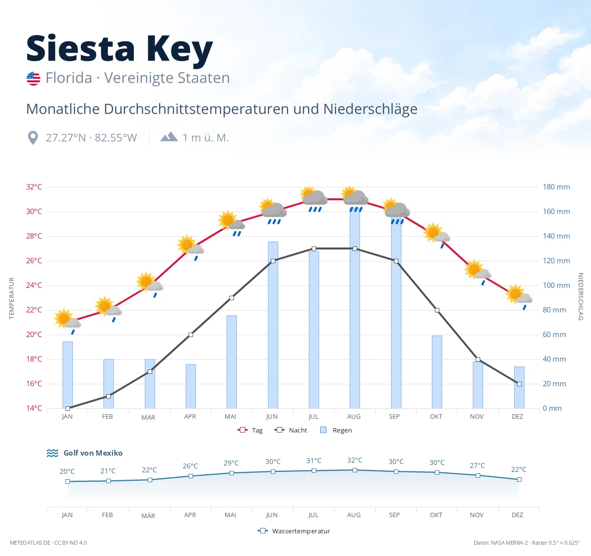 Siesta Key - monatliche Durchschnittstemperaturen und Niederschläge