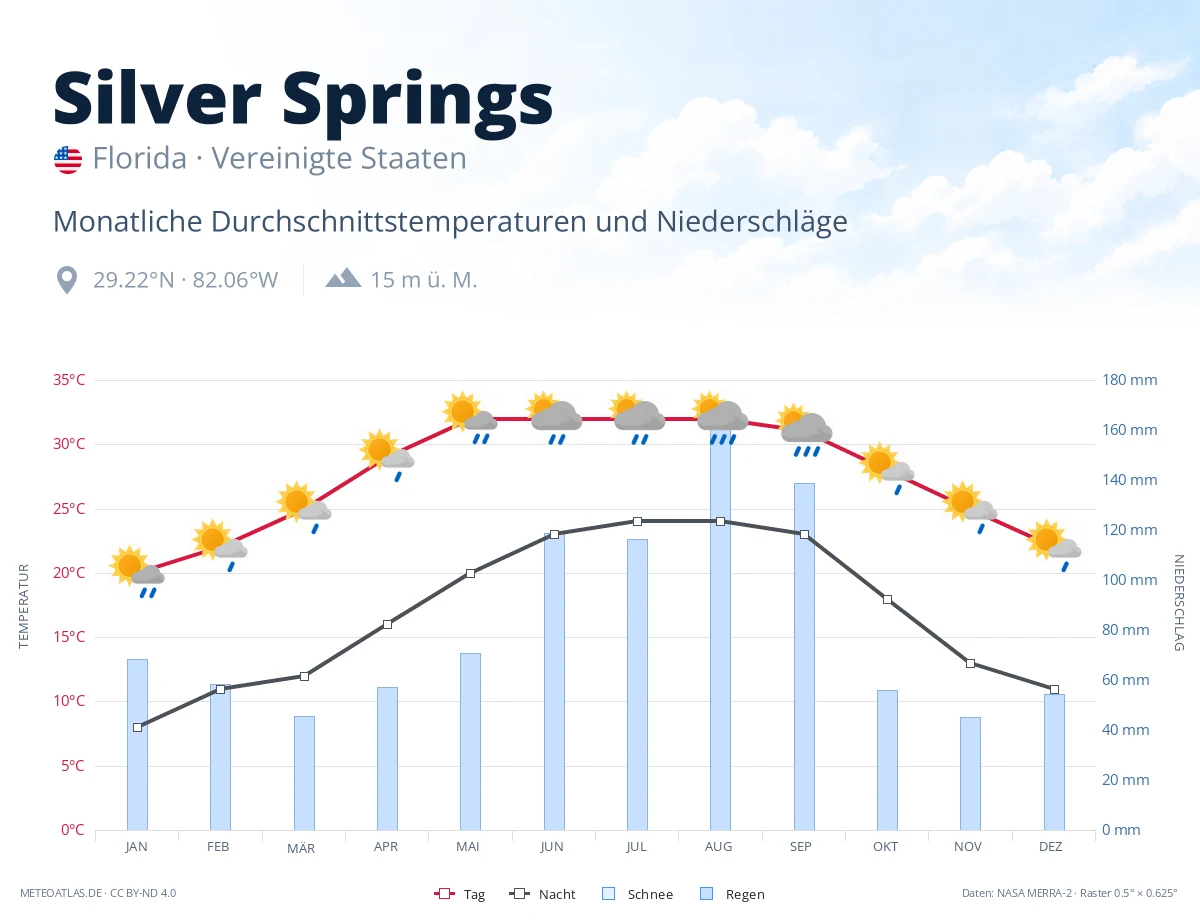Silver Springs - monatliche Durchschnittstemperaturen und Niederschläge