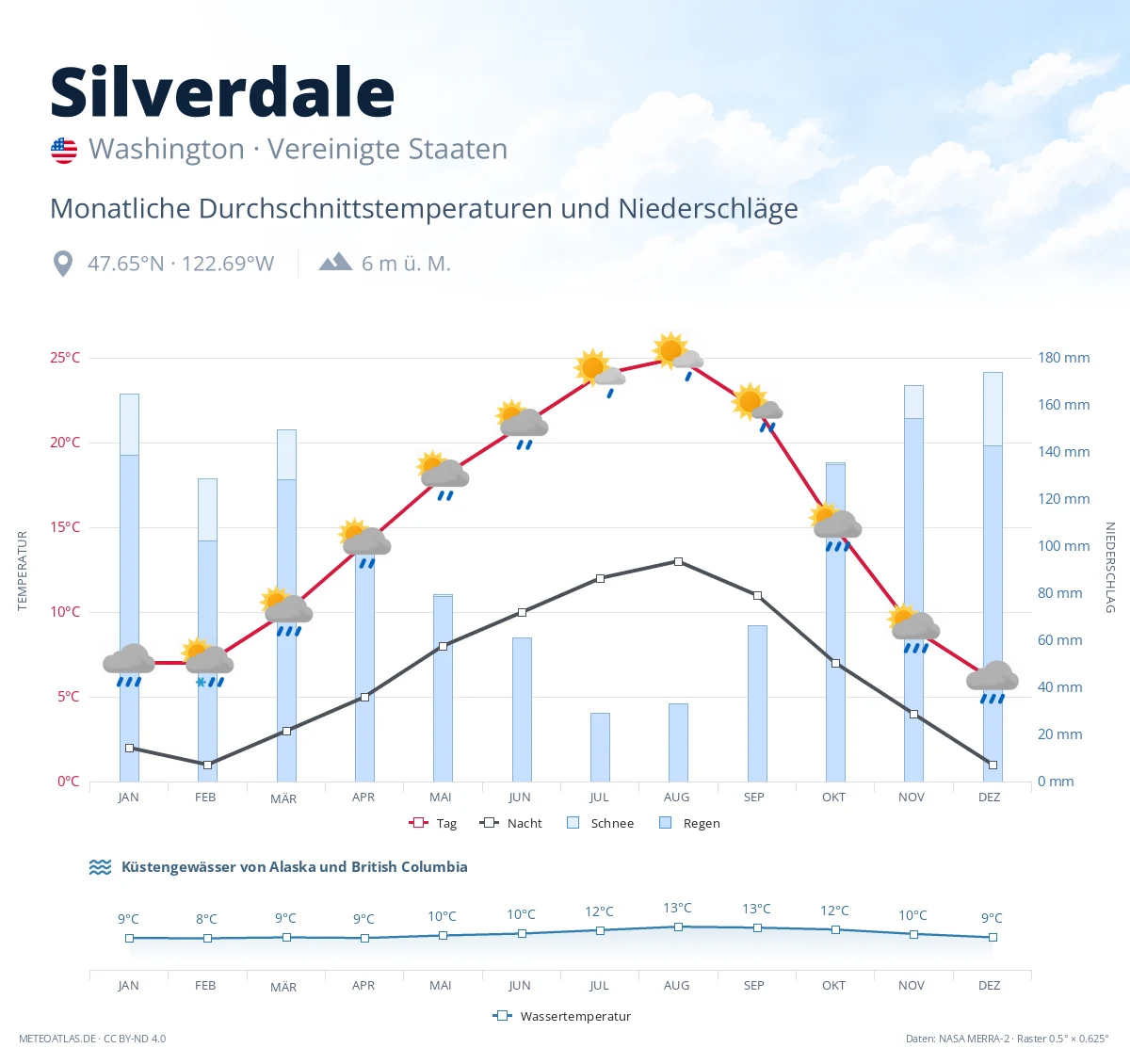 Silverdale - monatliche Durchschnittstemperaturen und Niederschläge