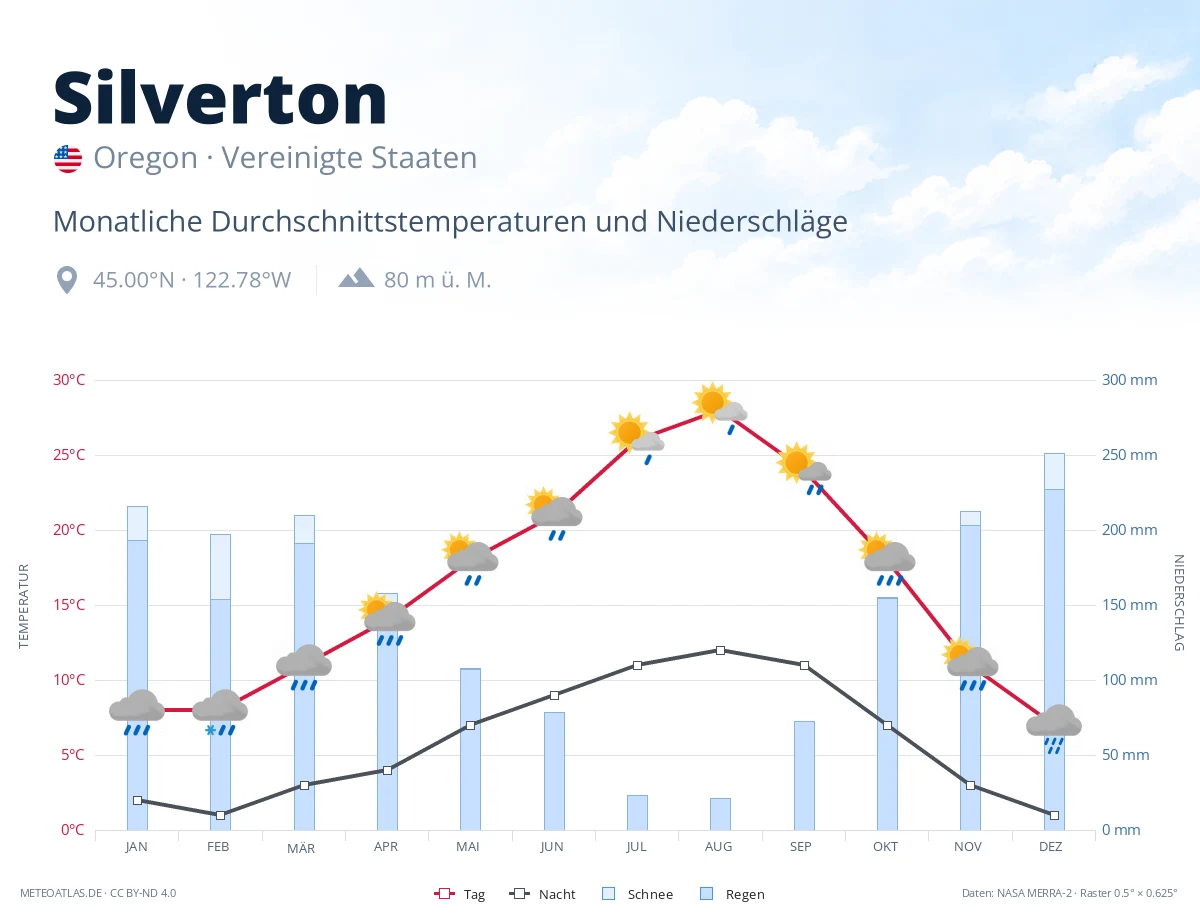 Silverton - monatliche Durchschnittstemperaturen und Niederschläge