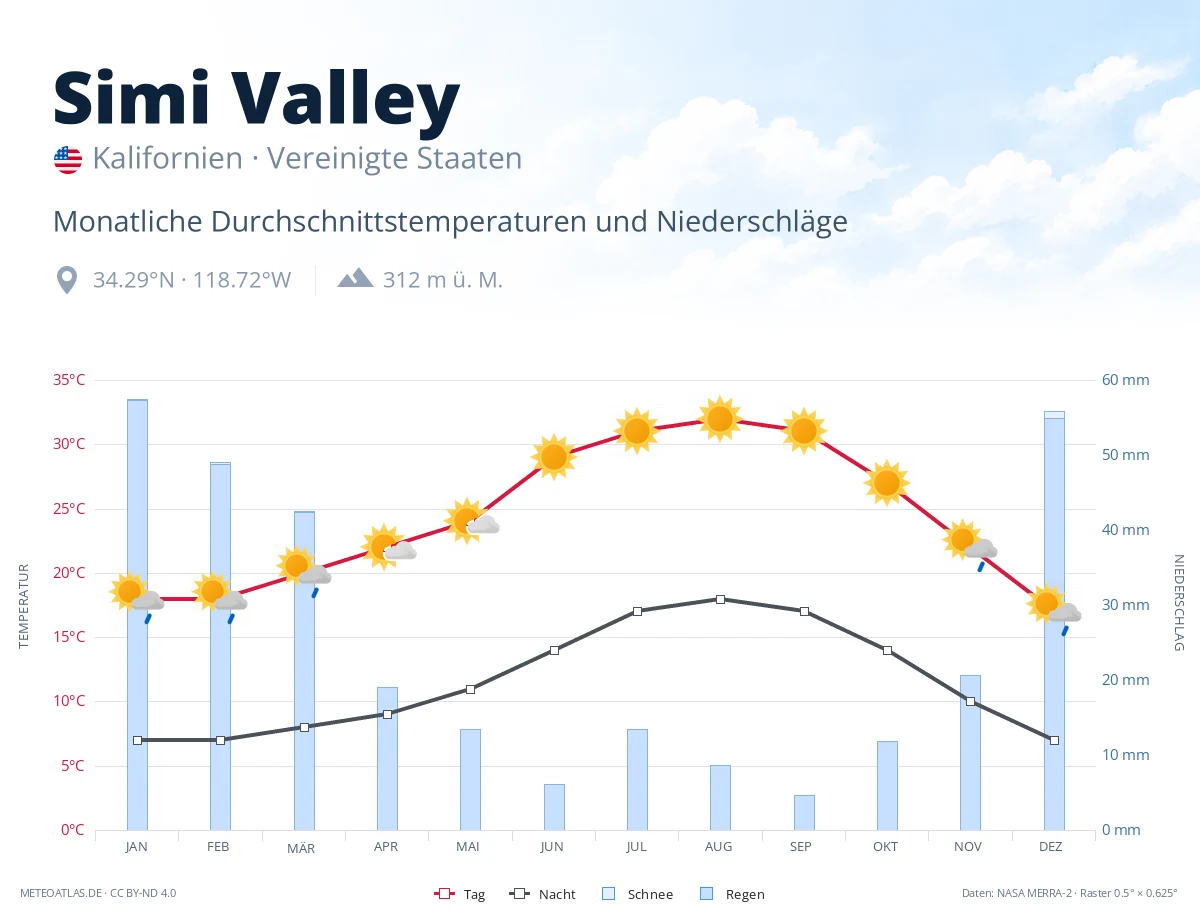 Simi Valley - monatliche Durchschnittstemperaturen und Niederschläge