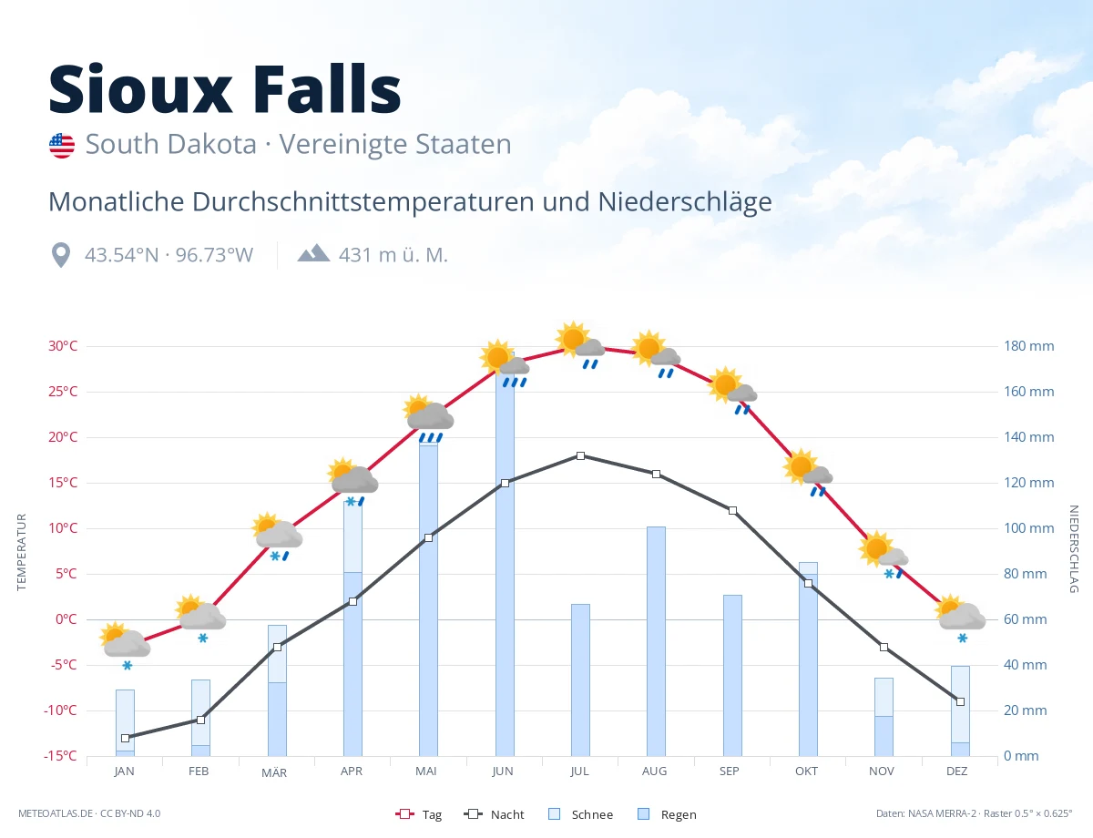 Sioux Falls - monatliche Durchschnittstemperaturen und Niederschläge