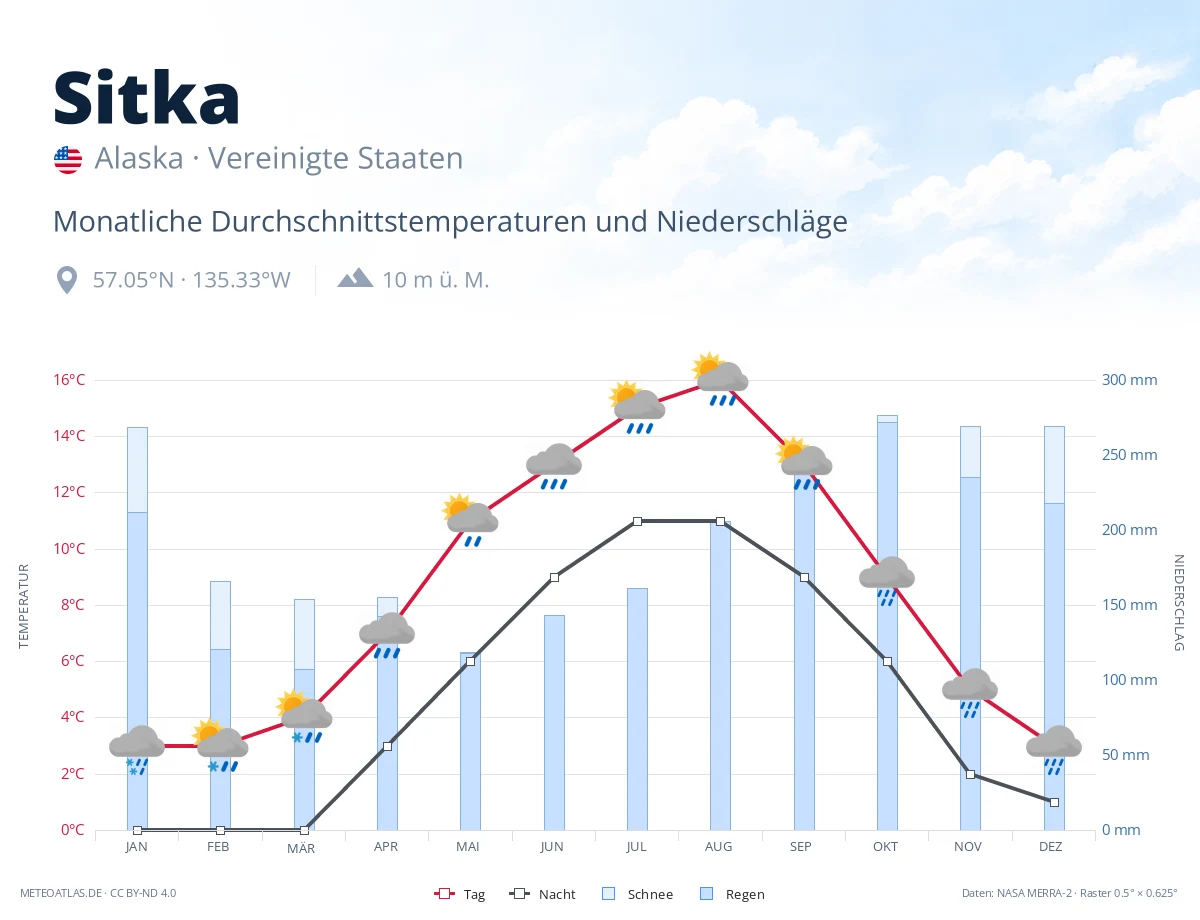Sitka - monatliche Durchschnittstemperaturen und Niederschläge