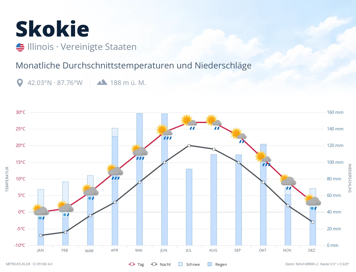 Skokie - monatliche Durchschnittstemperaturen und Niederschläge