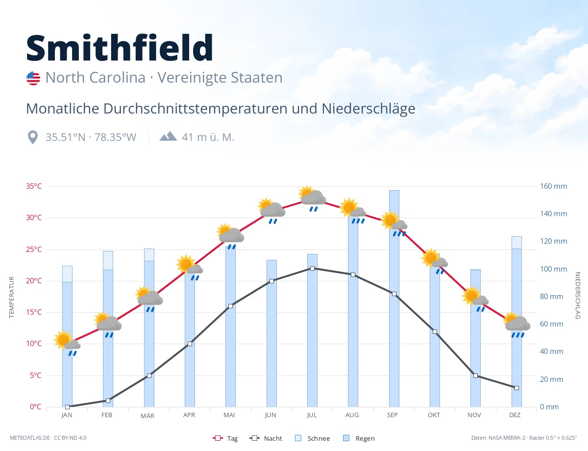 Smithfield - monatliche Durchschnittstemperaturen und Niederschläge