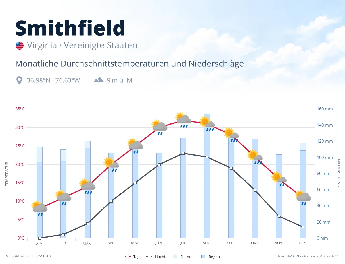 Smithfield - monatliche Durchschnittstemperaturen und Niederschläge