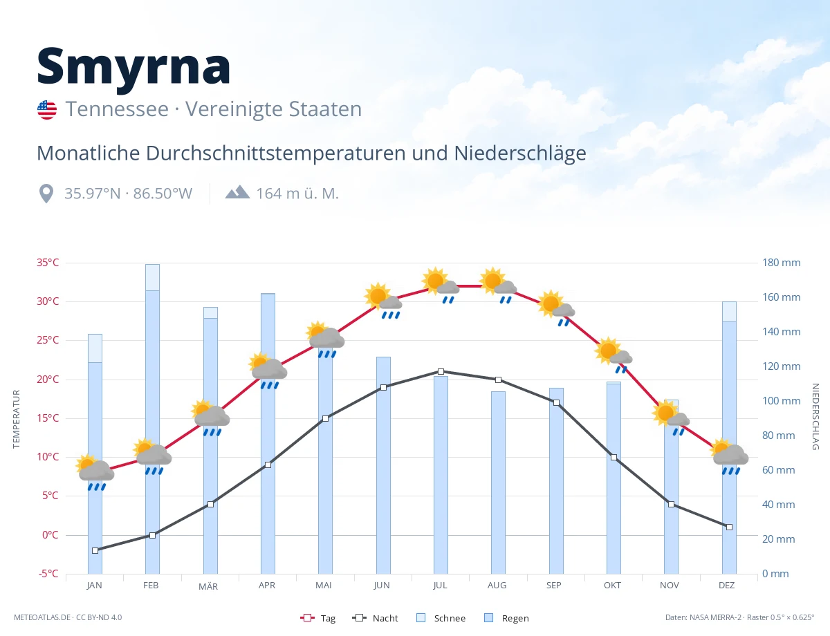 Smyrna - monatliche Durchschnittstemperaturen und Niederschläge
