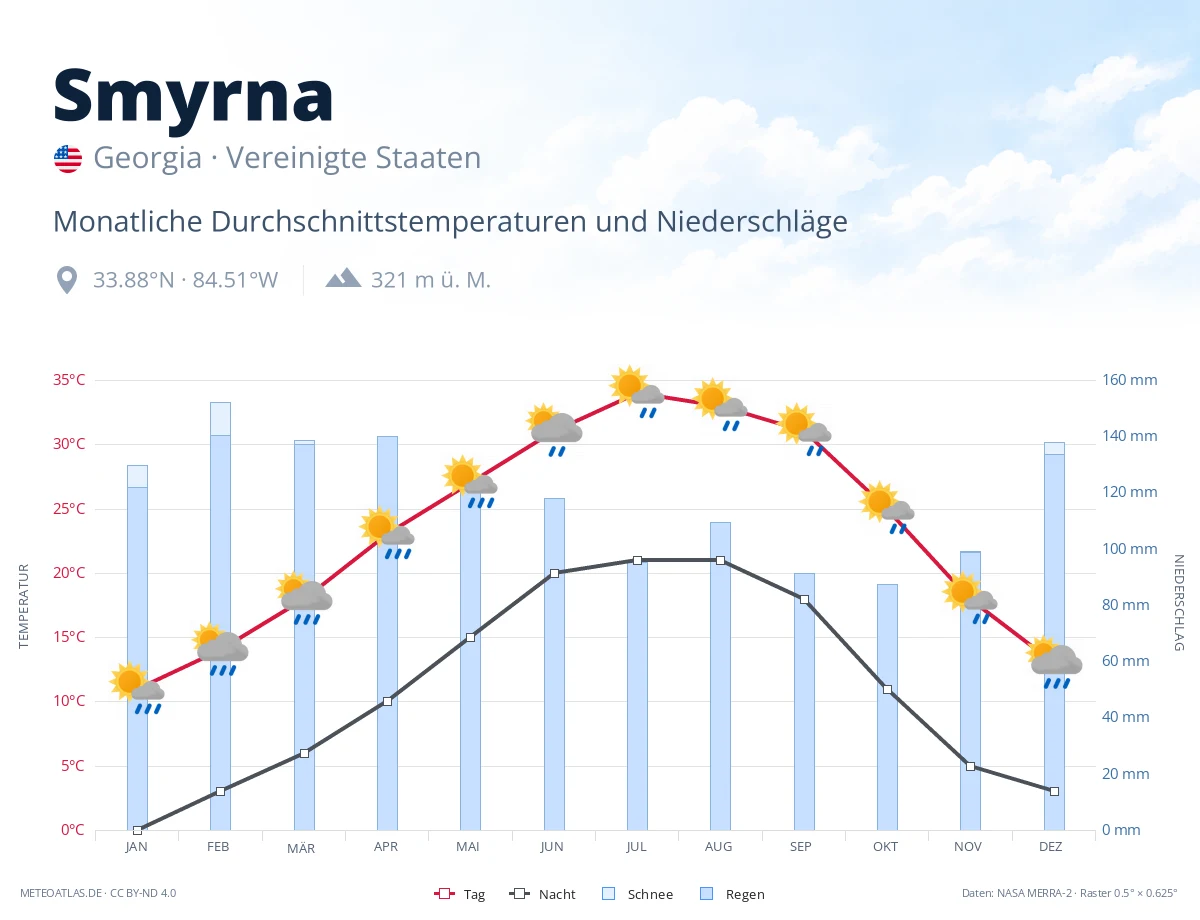 Smyrna - monatliche Durchschnittstemperaturen und Niederschläge