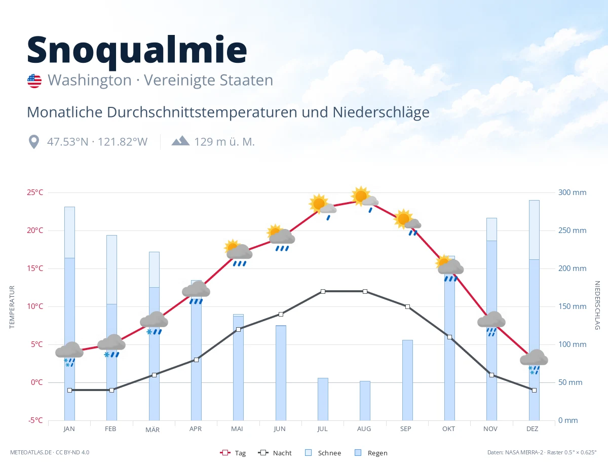 Snoqualmie - monatliche Durchschnittstemperaturen und Niederschläge