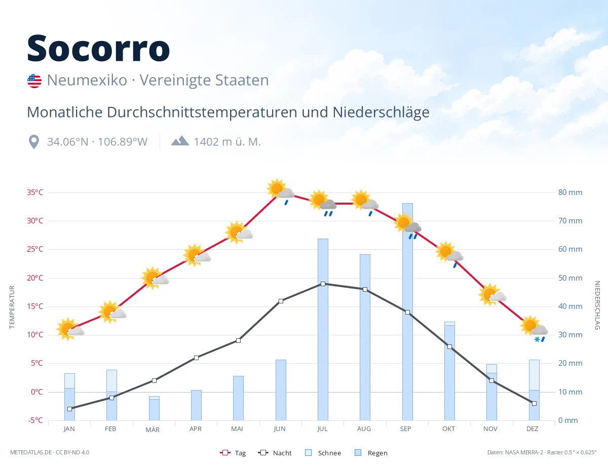 Socorro - monatliche Durchschnittstemperaturen und Niederschläge