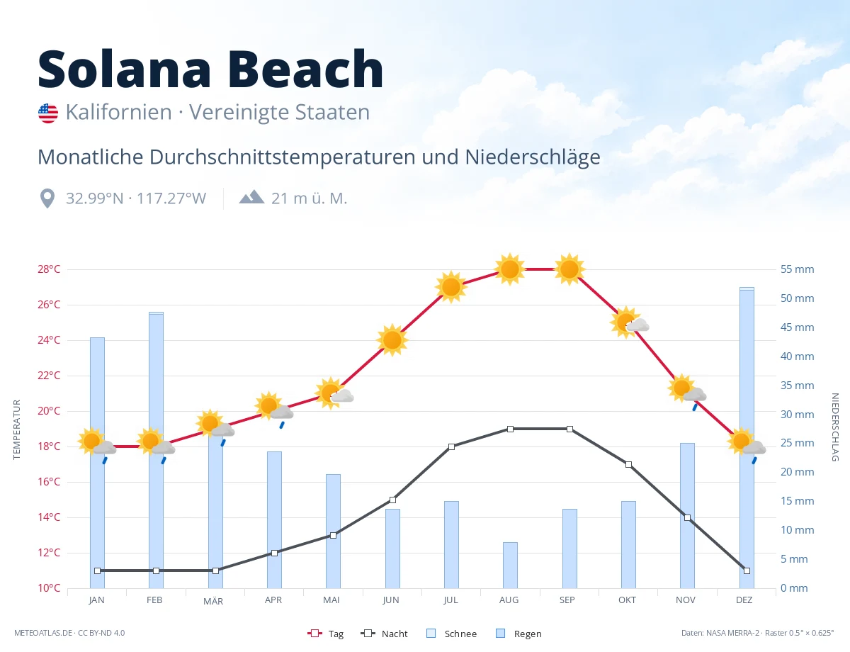Solana Beach - monatliche Durchschnittstemperaturen und Niederschläge