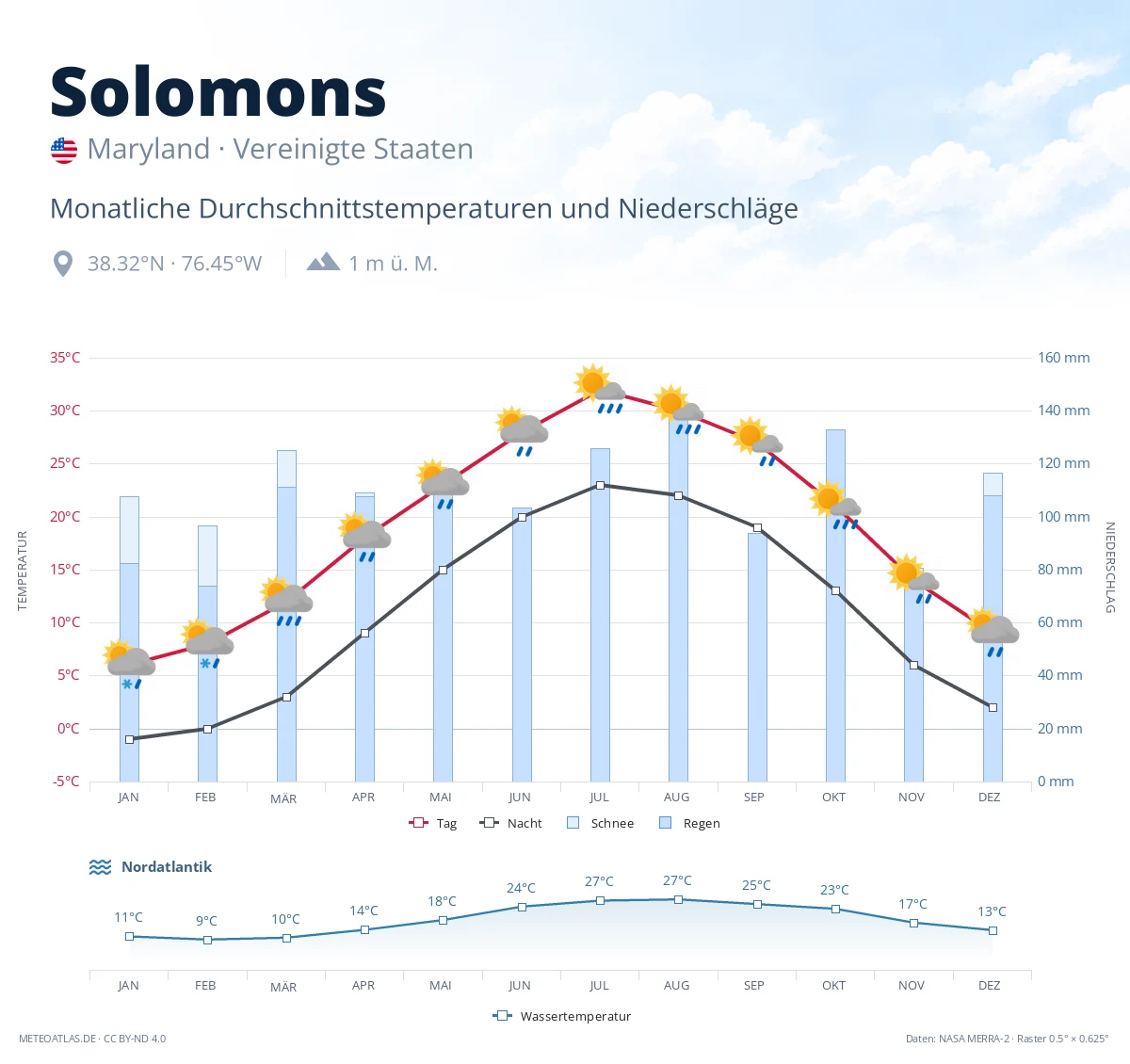 Solomons - monatliche Durchschnittstemperaturen und Niederschläge