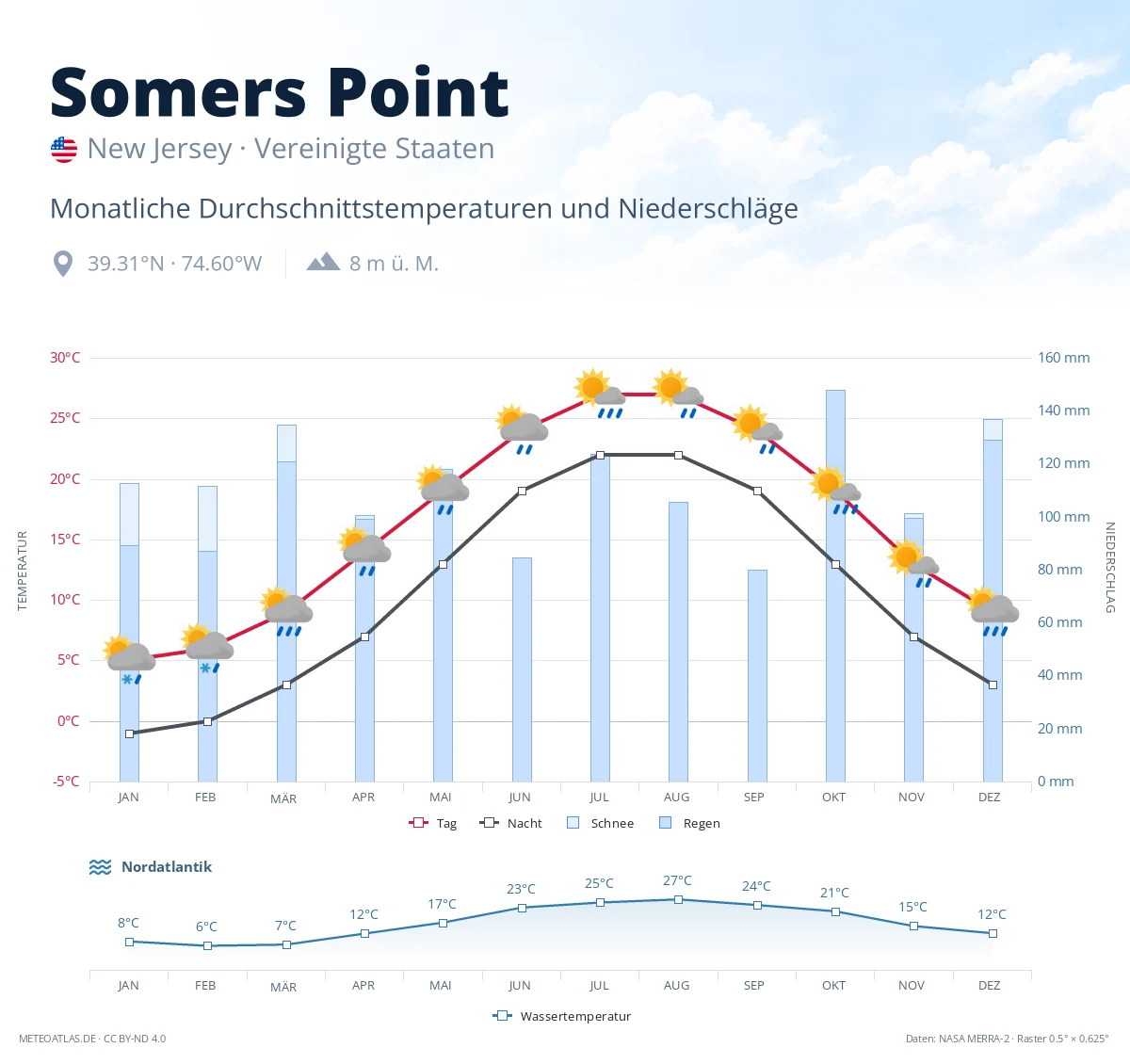 Somers Point - monatliche Durchschnittstemperaturen und Niederschläge