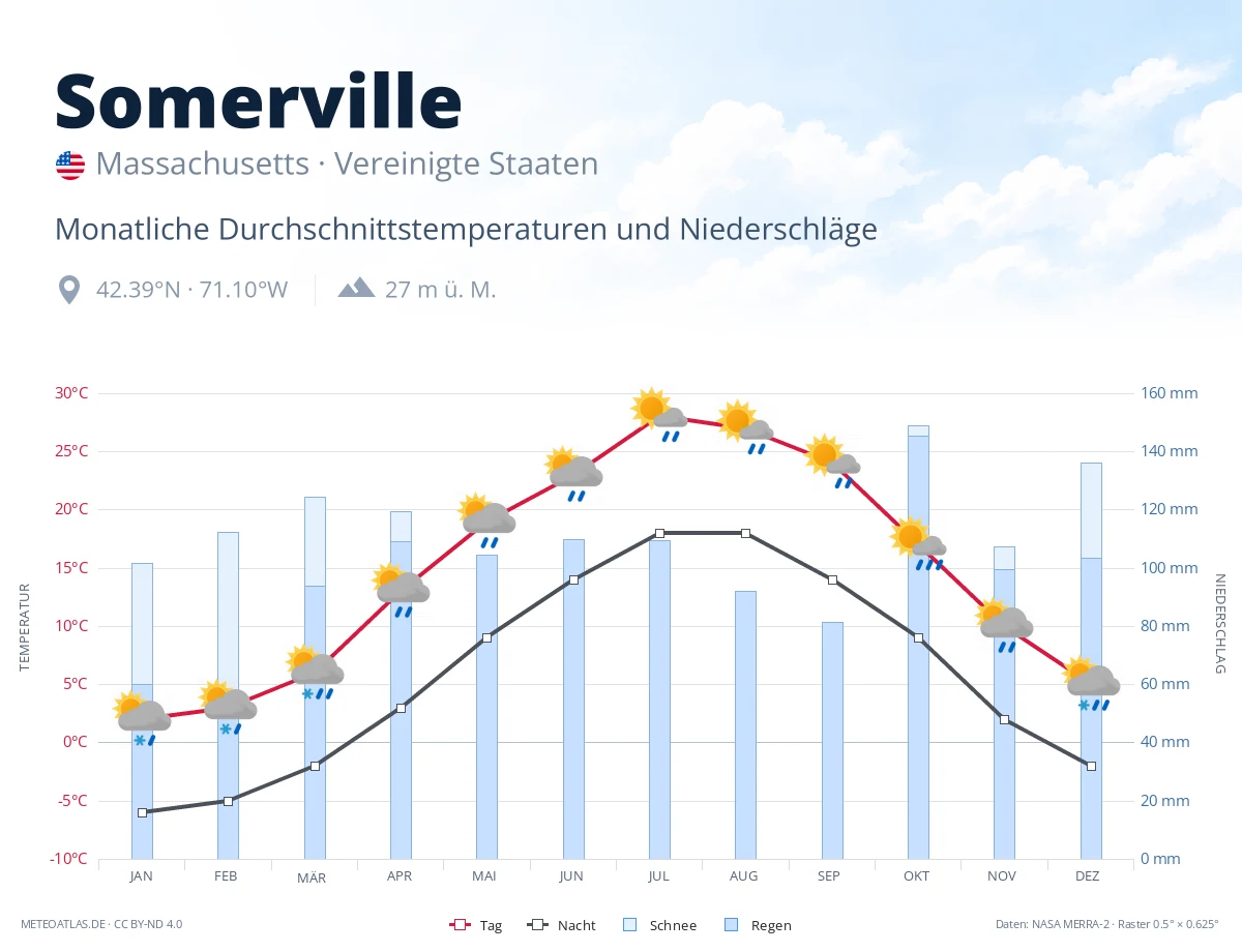 Somerville - monatliche Durchschnittstemperaturen und Niederschläge