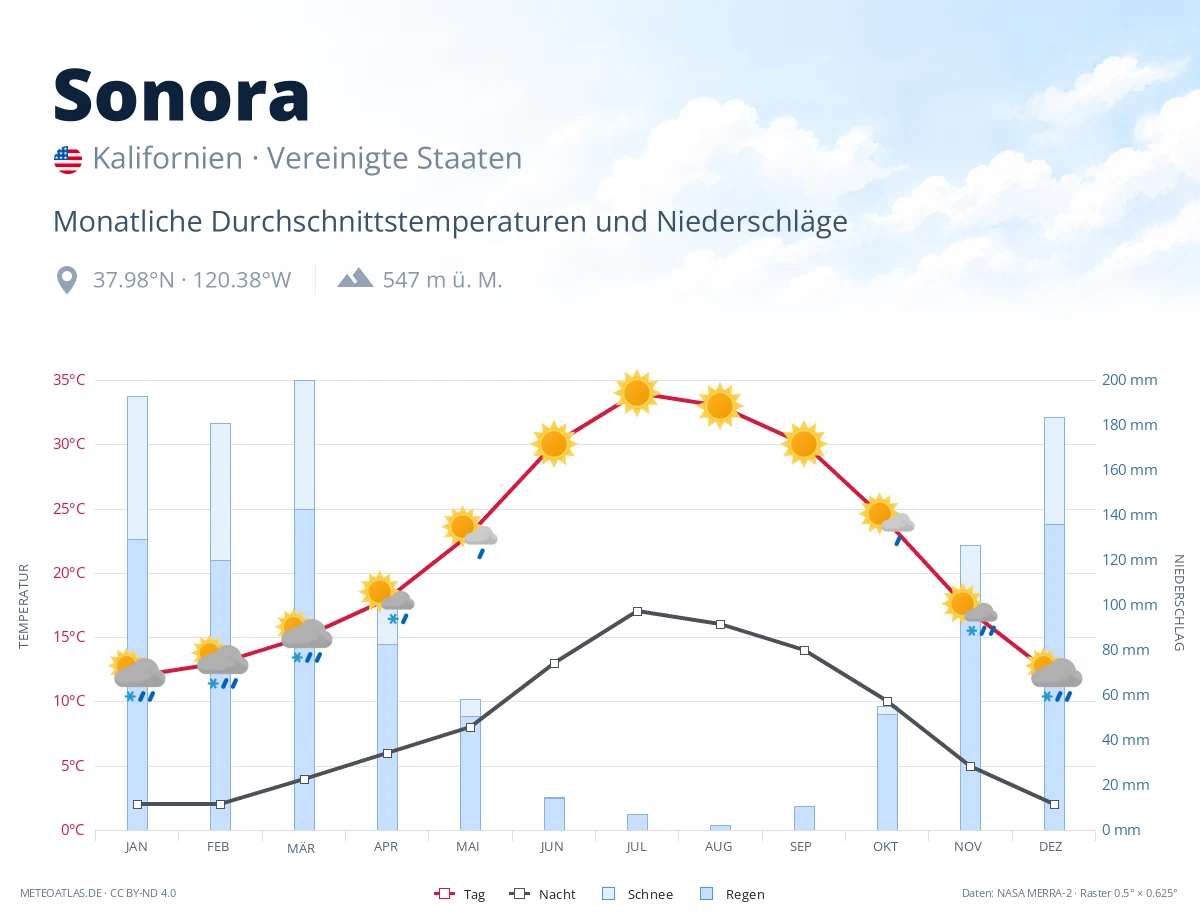 Sonora - monatliche Durchschnittstemperaturen und Niederschläge