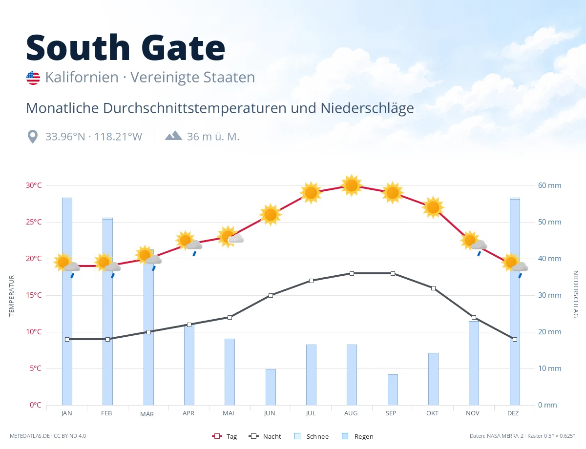 South Gate - monatliche Durchschnittstemperaturen und Niederschläge