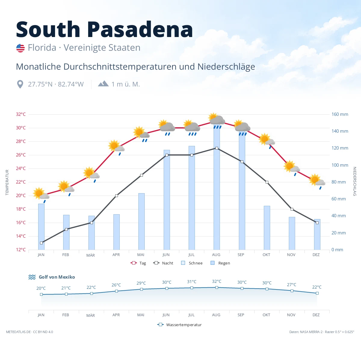 South Pasadena - monatliche Durchschnittstemperaturen und Niederschläge