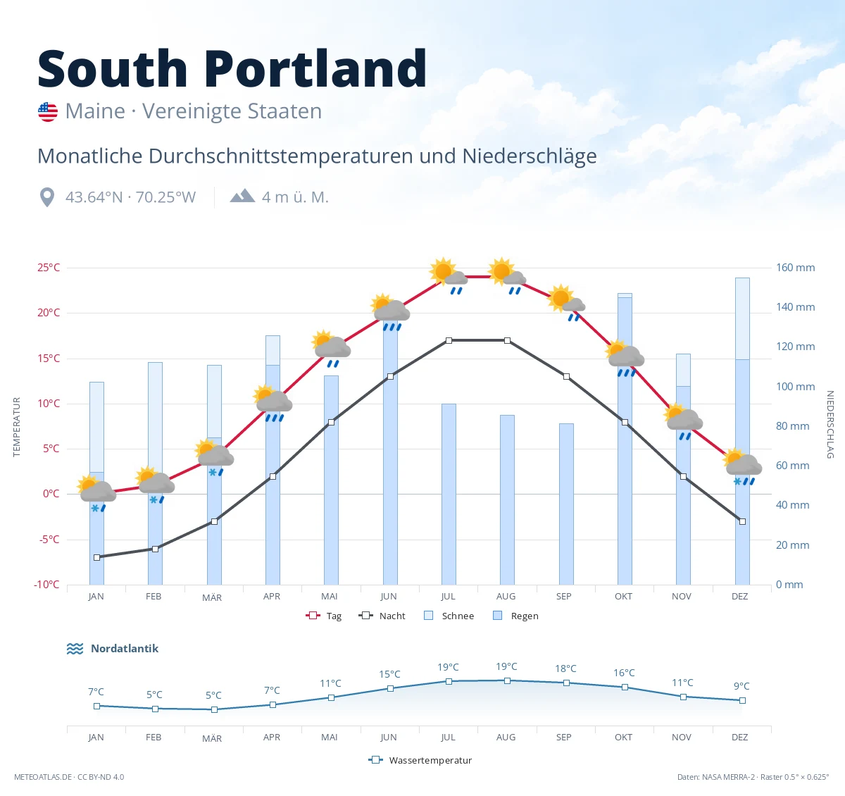 South Portland - monatliche Durchschnittstemperaturen und Niederschläge