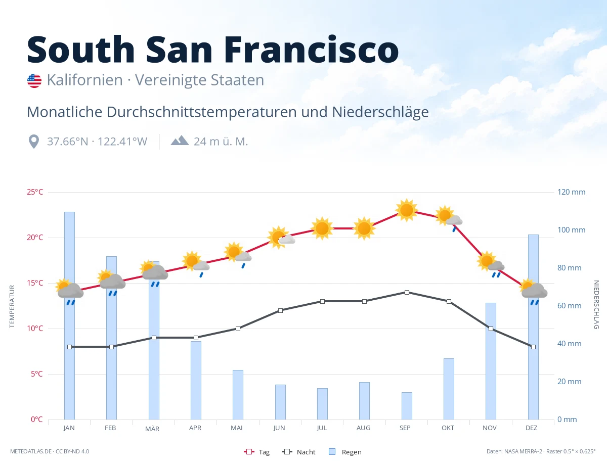 South San Francisco - monatliche Durchschnittstemperaturen und Niederschläge