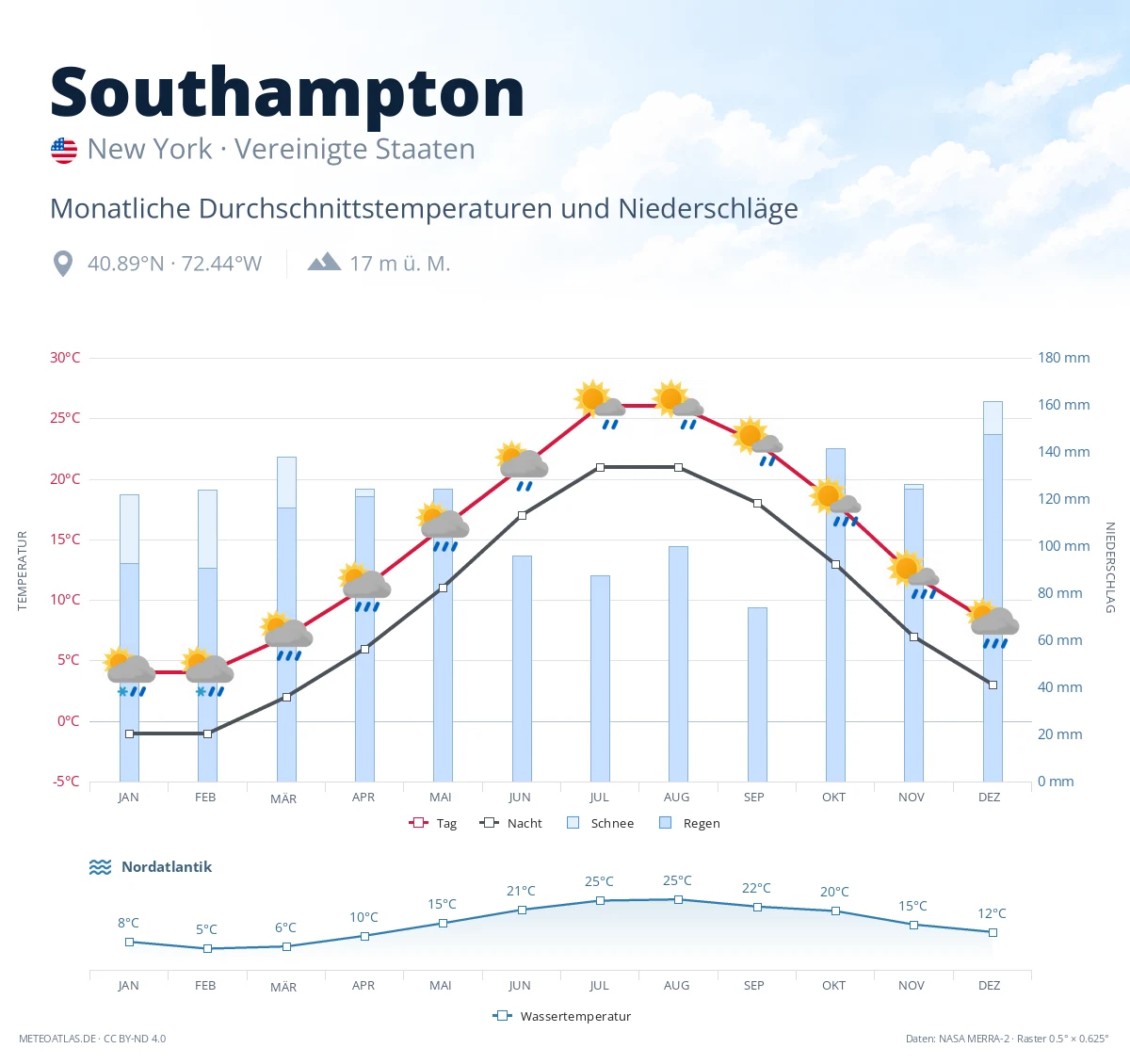 Southampton - monatliche Durchschnittstemperaturen und Niederschläge