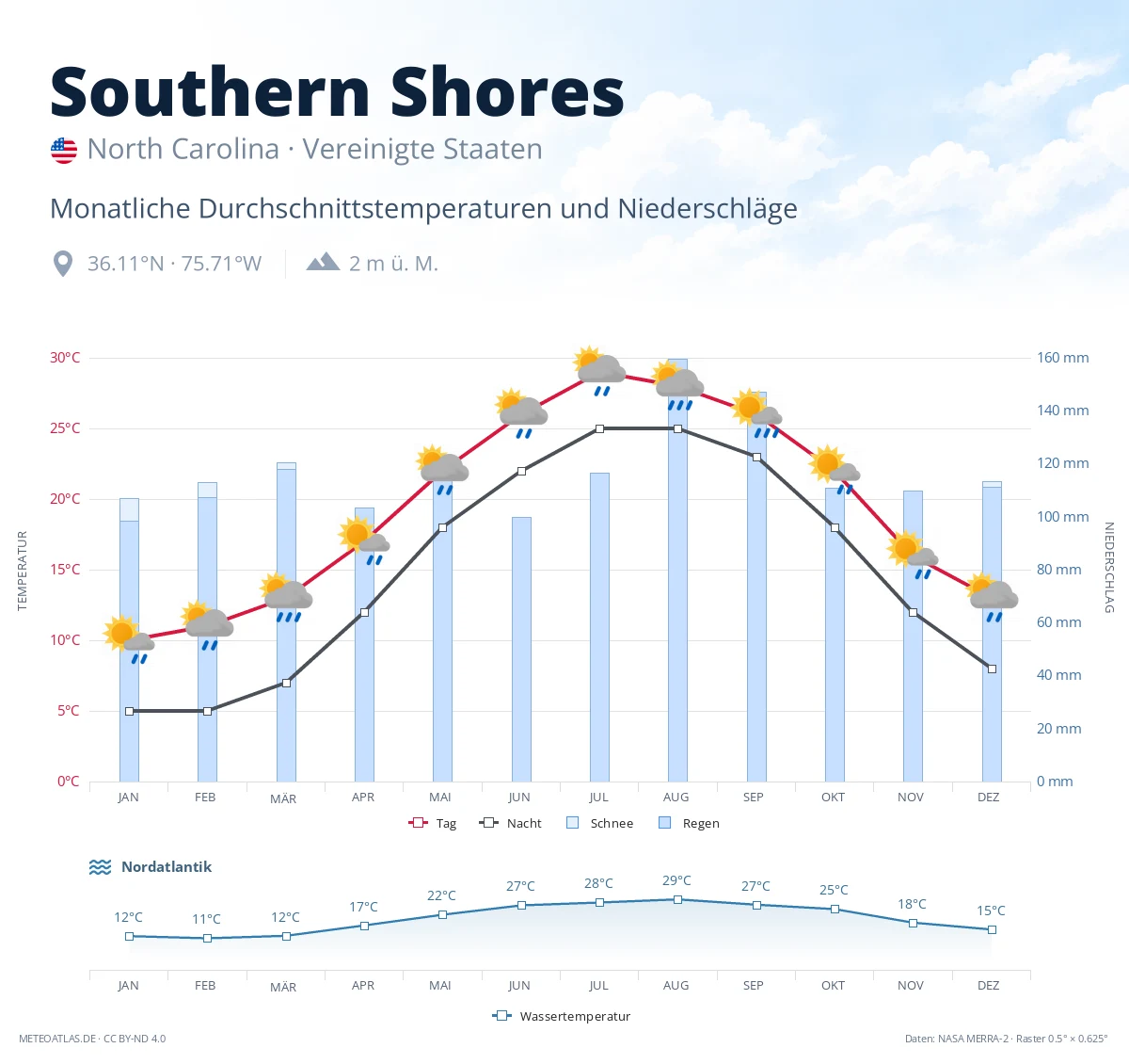 Southern Shores - monatliche Durchschnittstemperaturen und Niederschläge