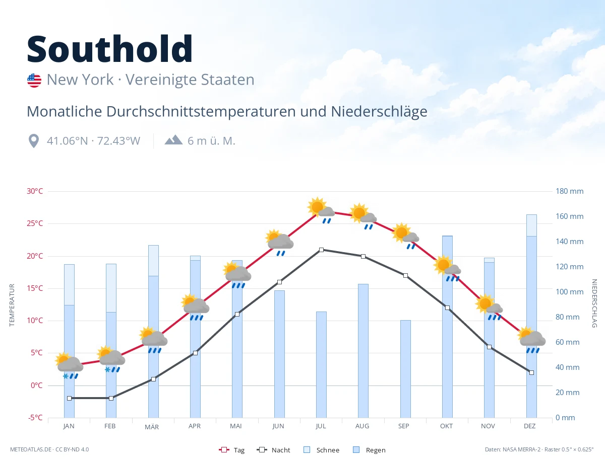 Southold - monatliche Durchschnittstemperaturen und Niederschläge