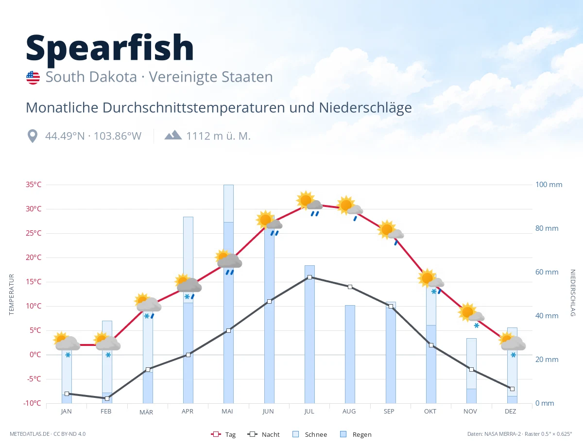 Spearfish - monatliche Durchschnittstemperaturen und Niederschläge