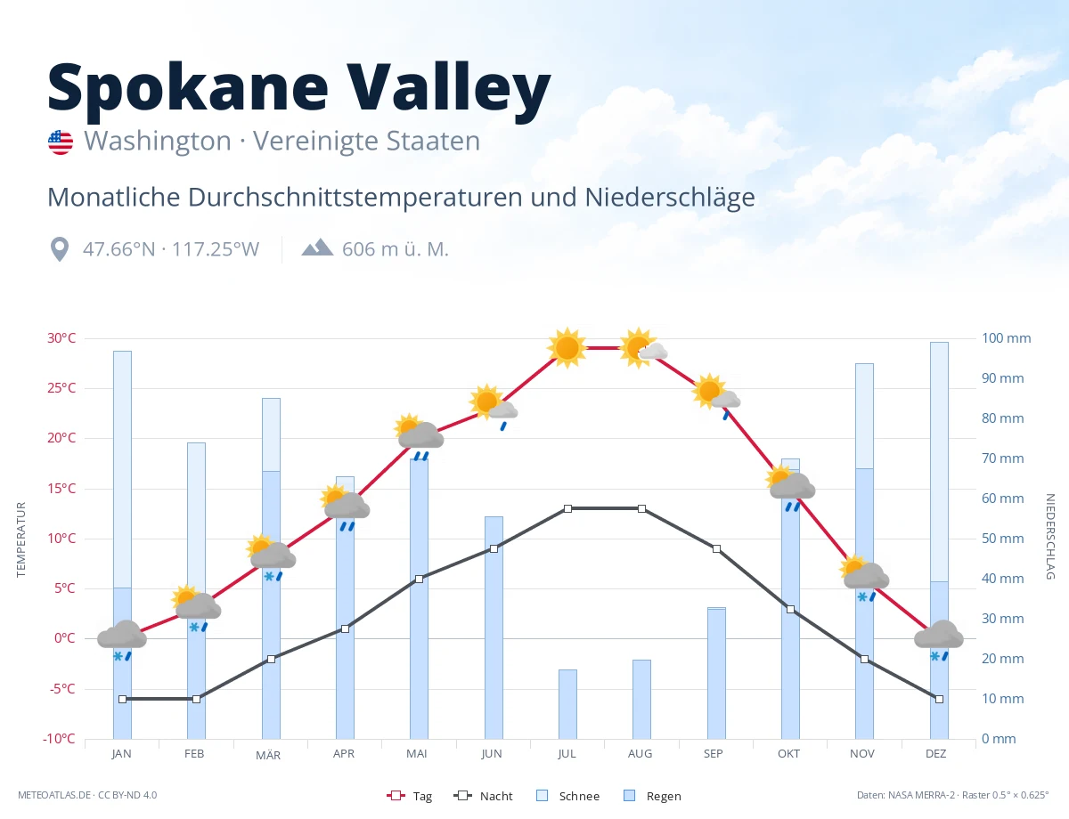 Spokane Valley - monatliche Durchschnittstemperaturen und Niederschläge
