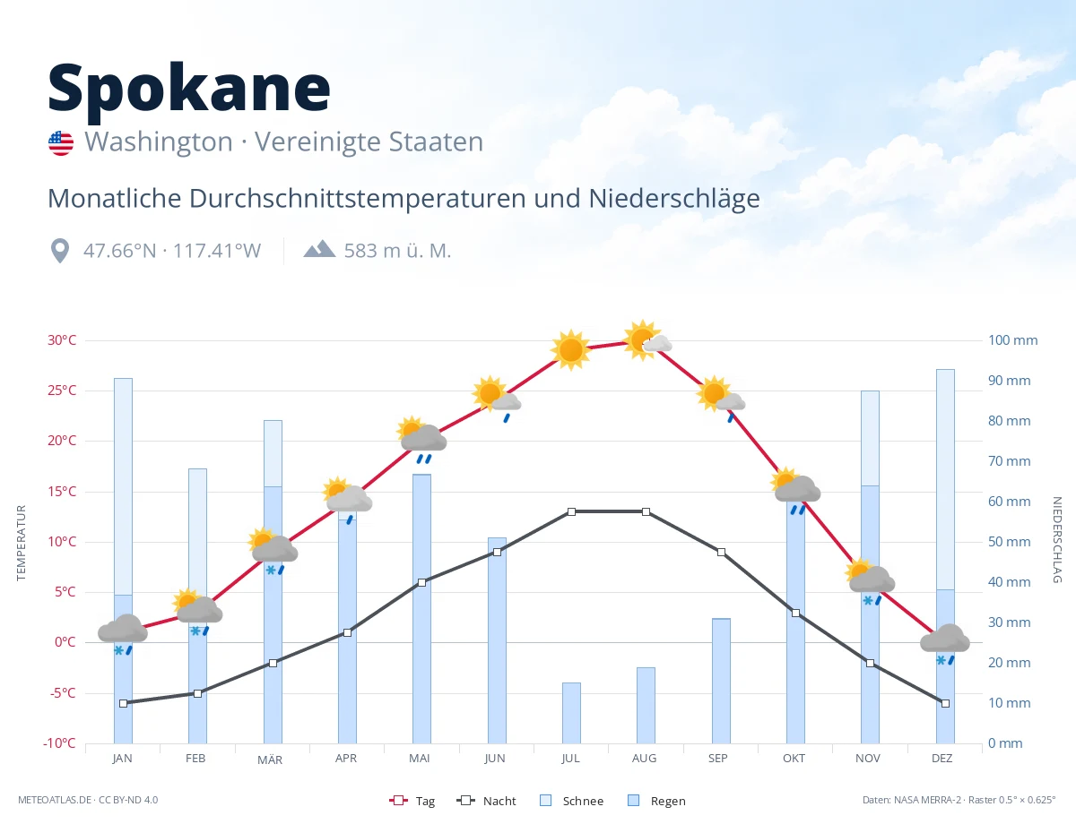 Spokane - monatliche Durchschnittstemperaturen und Niederschläge