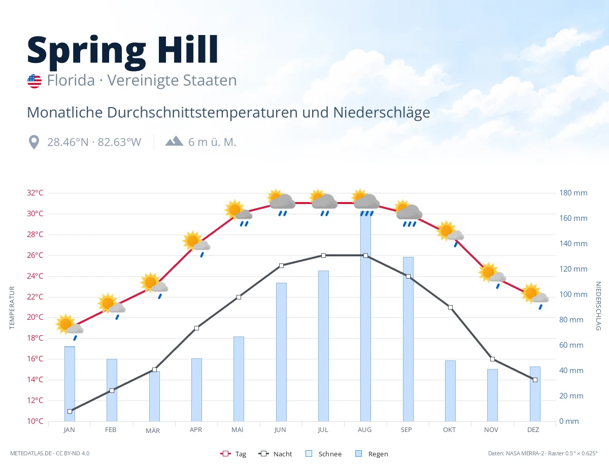 Spring Hill - monatliche Durchschnittstemperaturen und Niederschläge