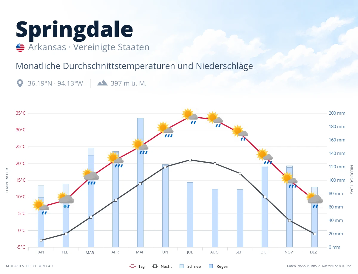 Springdale - monatliche Durchschnittstemperaturen und Niederschläge