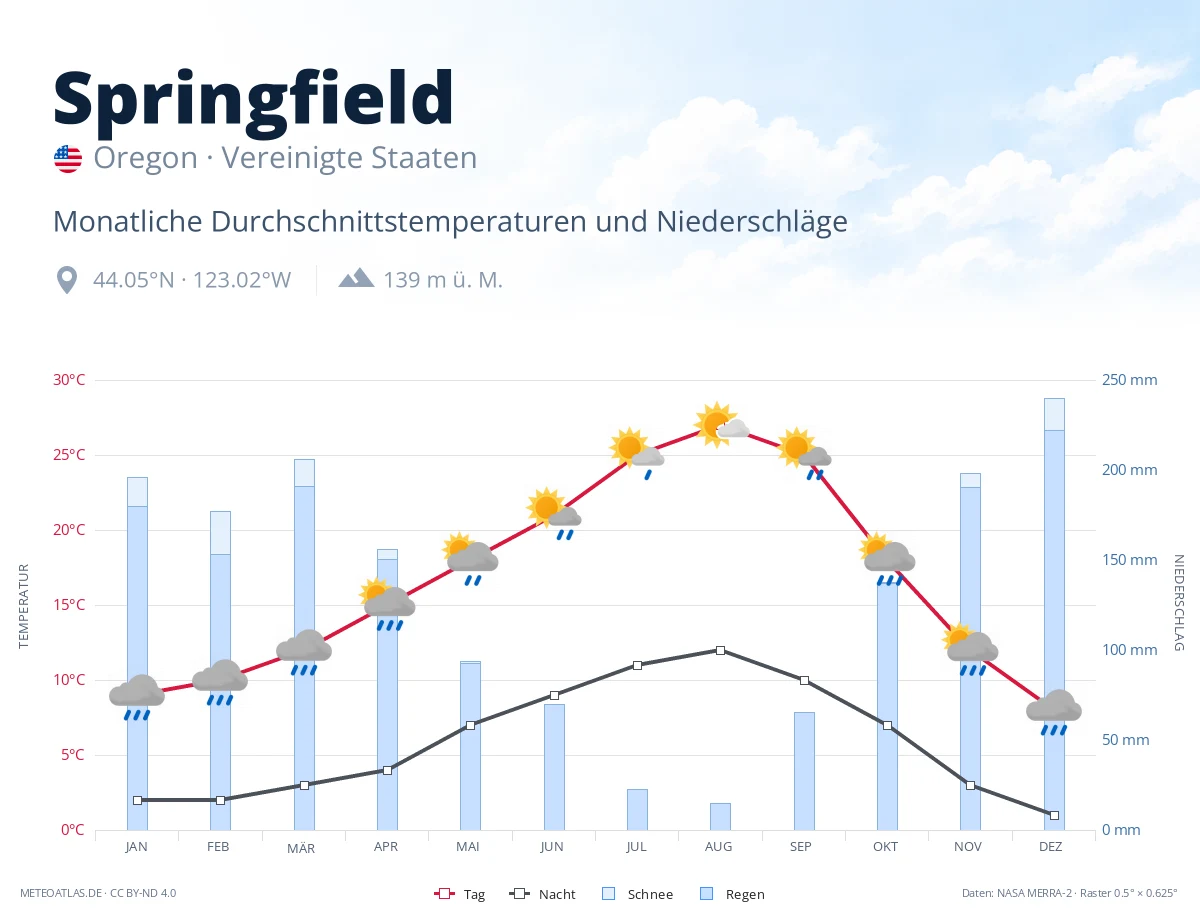 Springfield - monatliche Durchschnittstemperaturen und Niederschläge