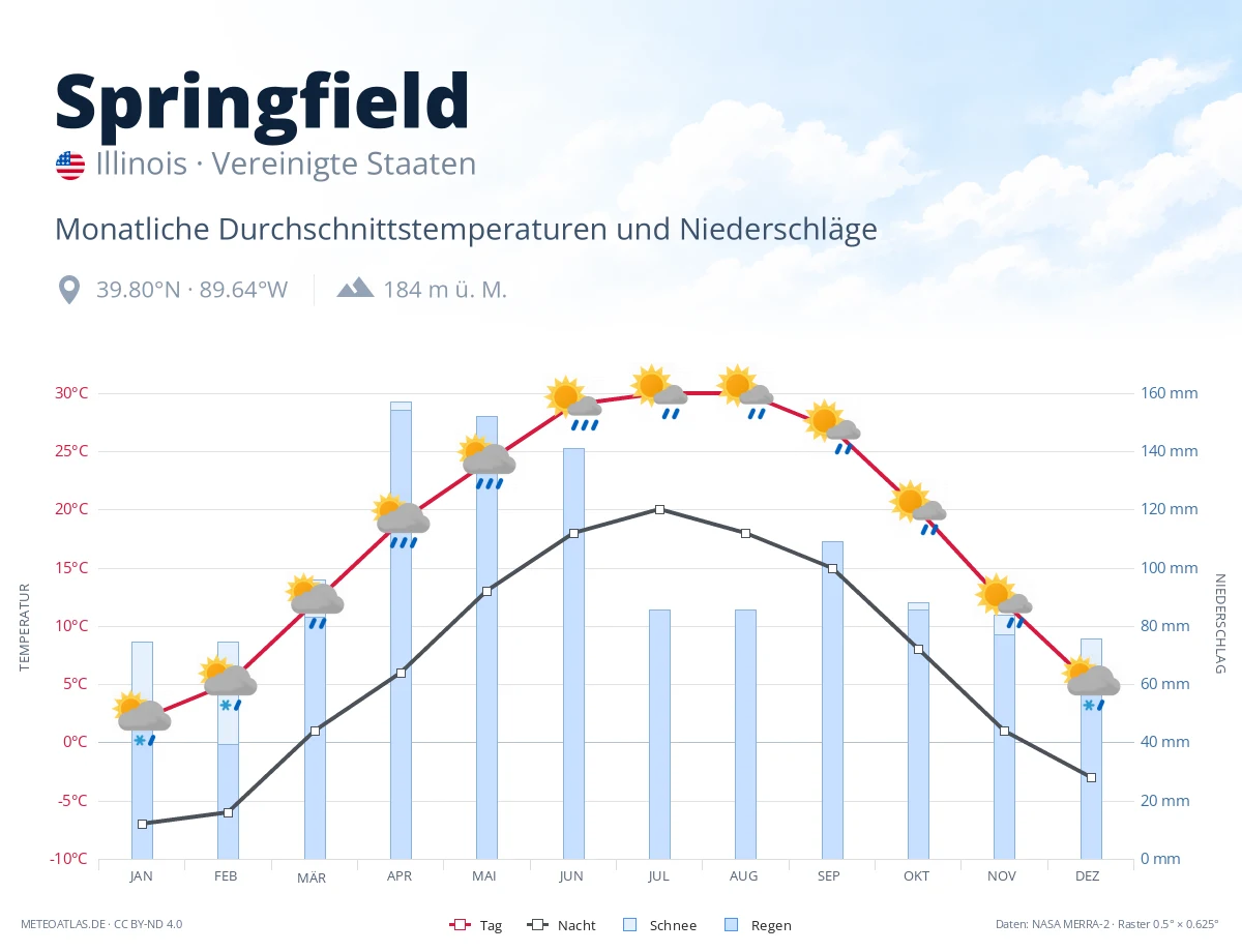 Springfield - monatliche Durchschnittstemperaturen und Niederschläge