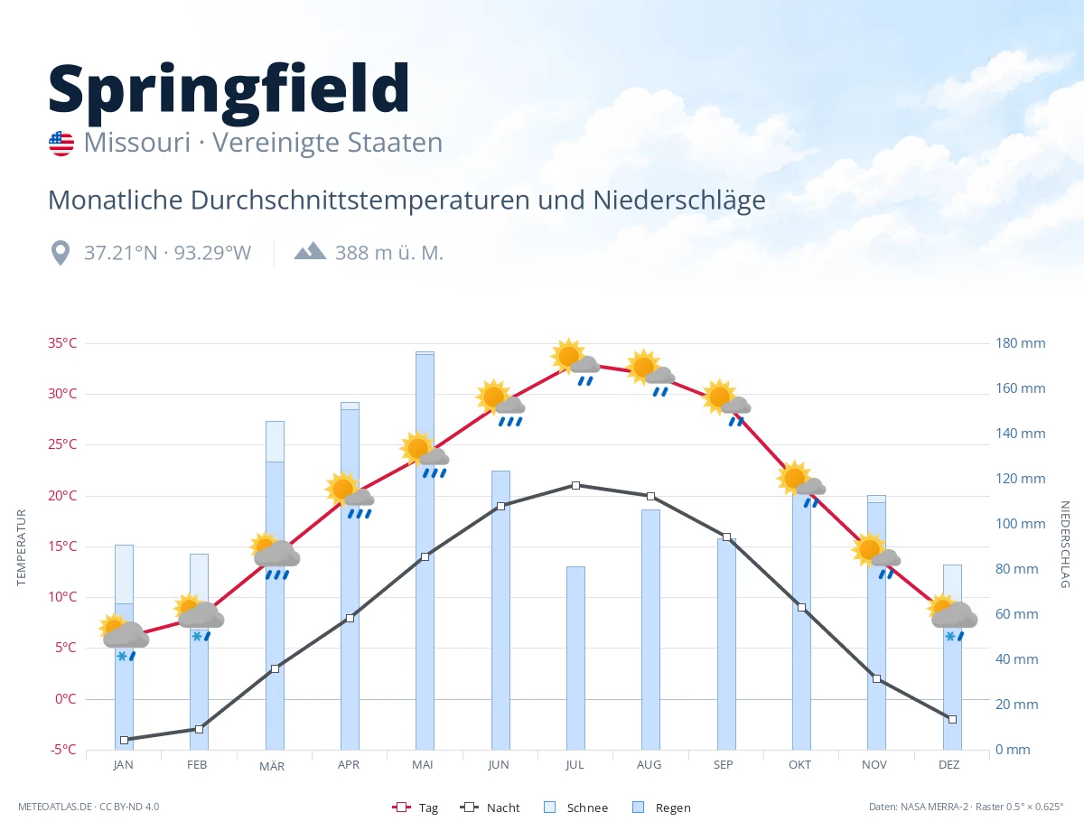 Springfield - monatliche Durchschnittstemperaturen und Niederschläge