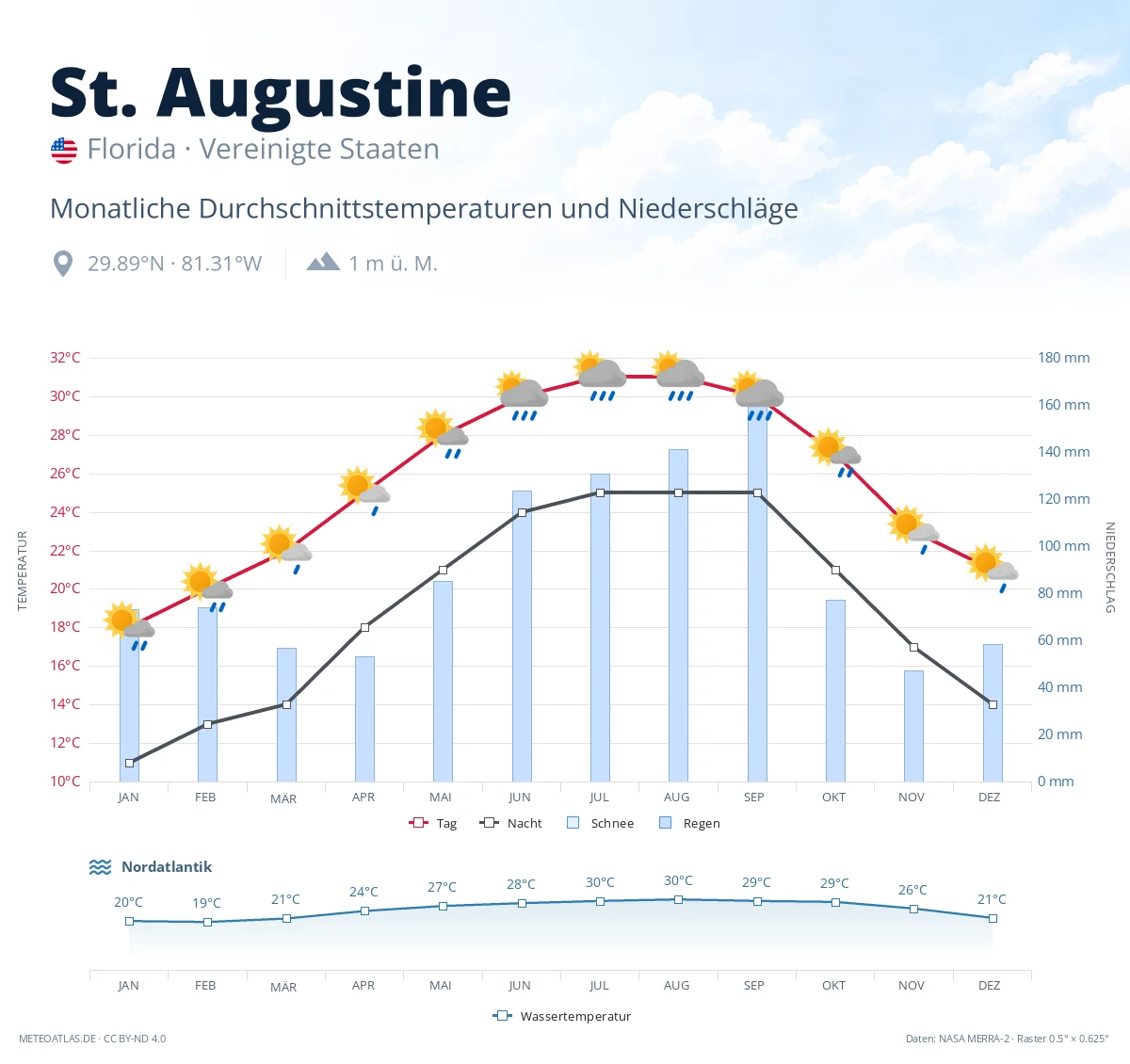 St. Augustine - monatliche Durchschnittstemperaturen und Niederschläge
