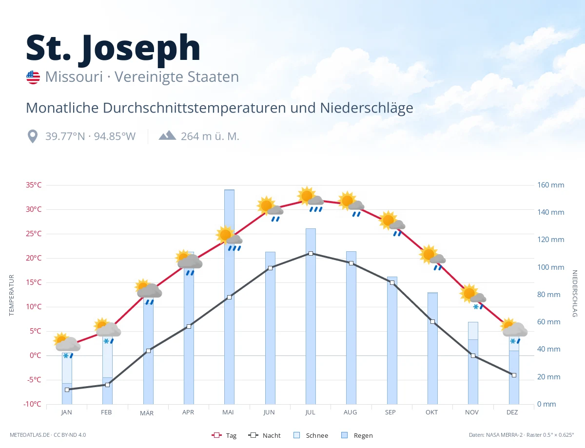 St. Joseph - monatliche Durchschnittstemperaturen und Niederschläge