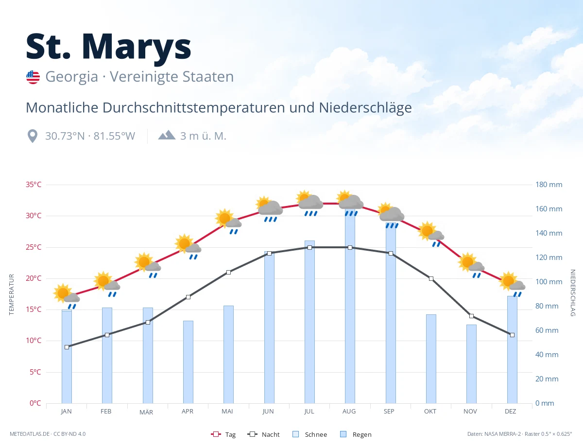 St. Marys - monatliche Durchschnittstemperaturen und Niederschläge