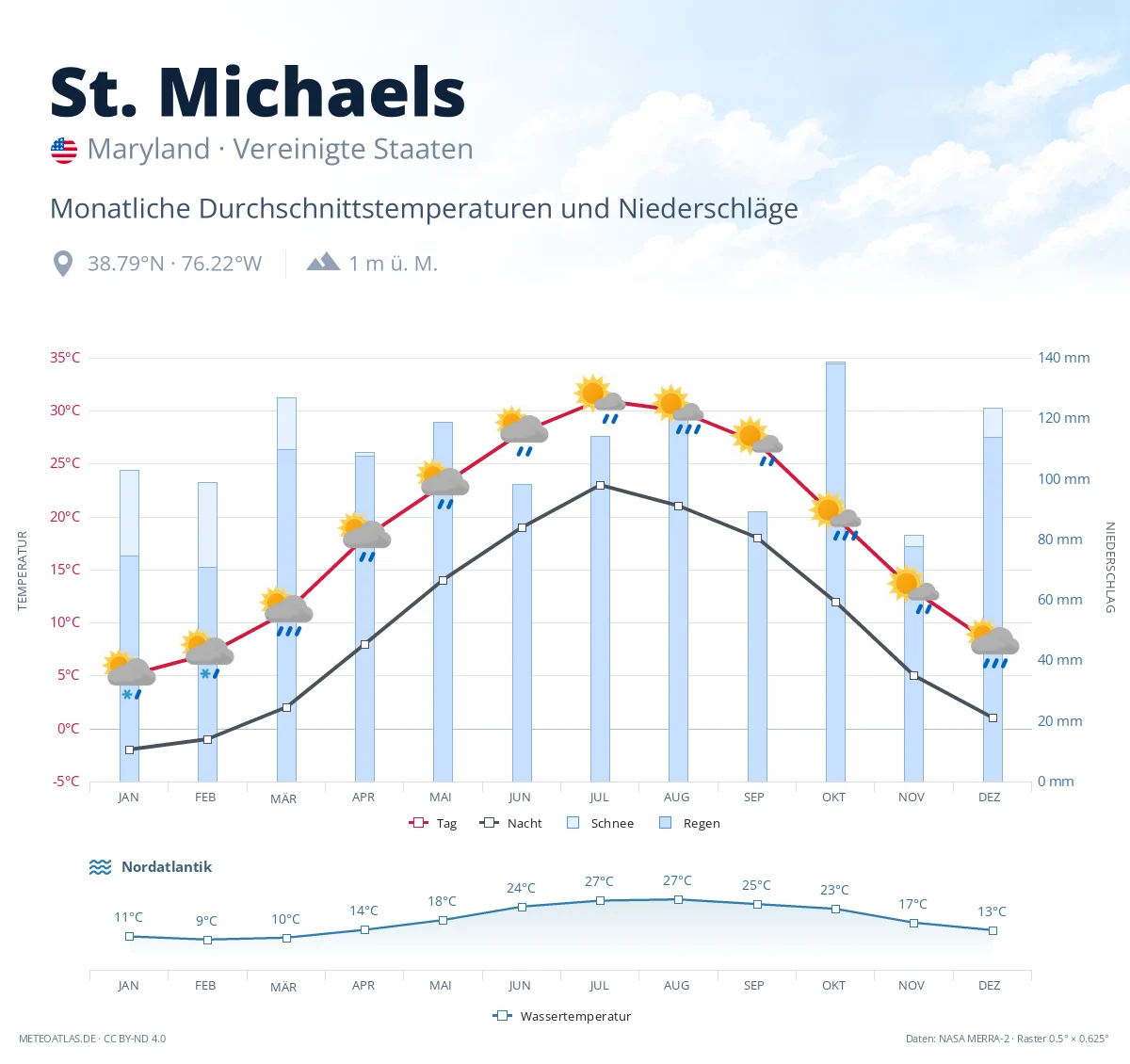 St. Michaels - monatliche Durchschnittstemperaturen und Niederschläge