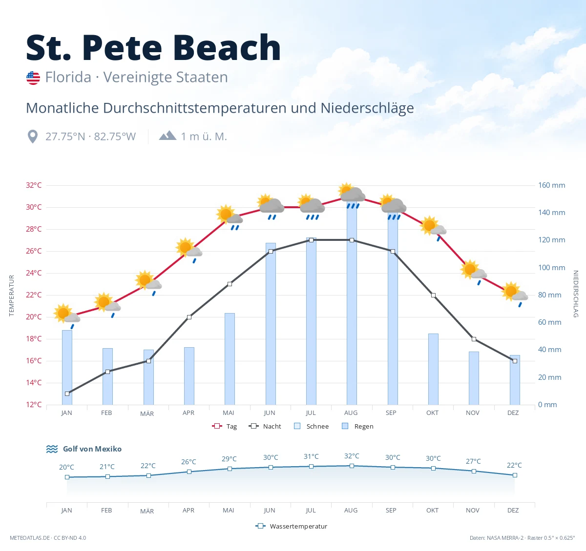 St. Pete Beach - monatliche Durchschnittstemperaturen und Niederschläge
