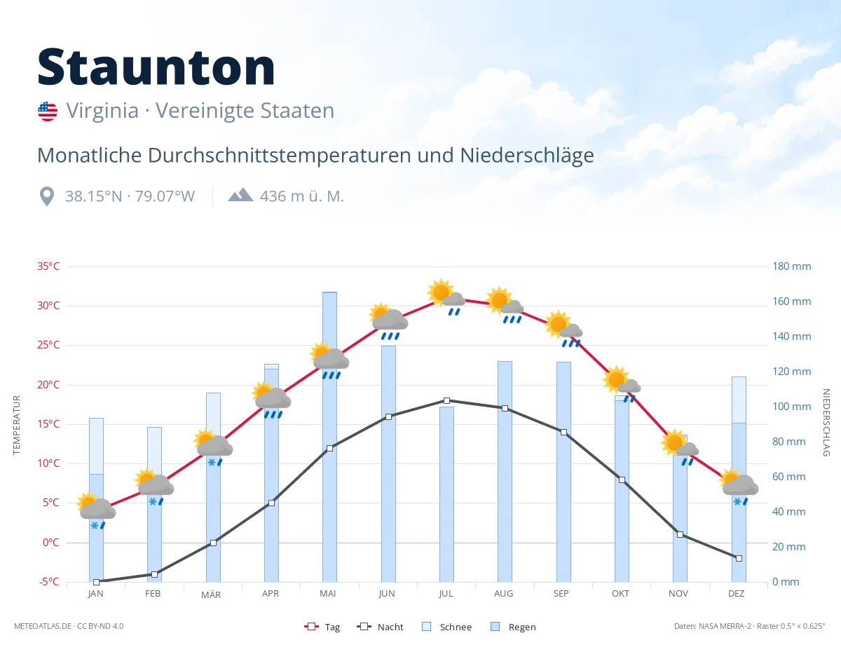 Staunton - monatliche Durchschnittstemperaturen und Niederschläge
