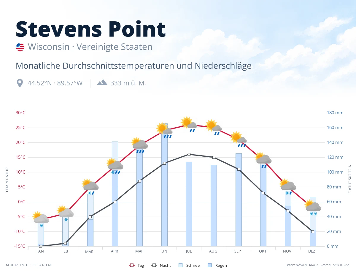 Stevens Point - monatliche Durchschnittstemperaturen und Niederschläge