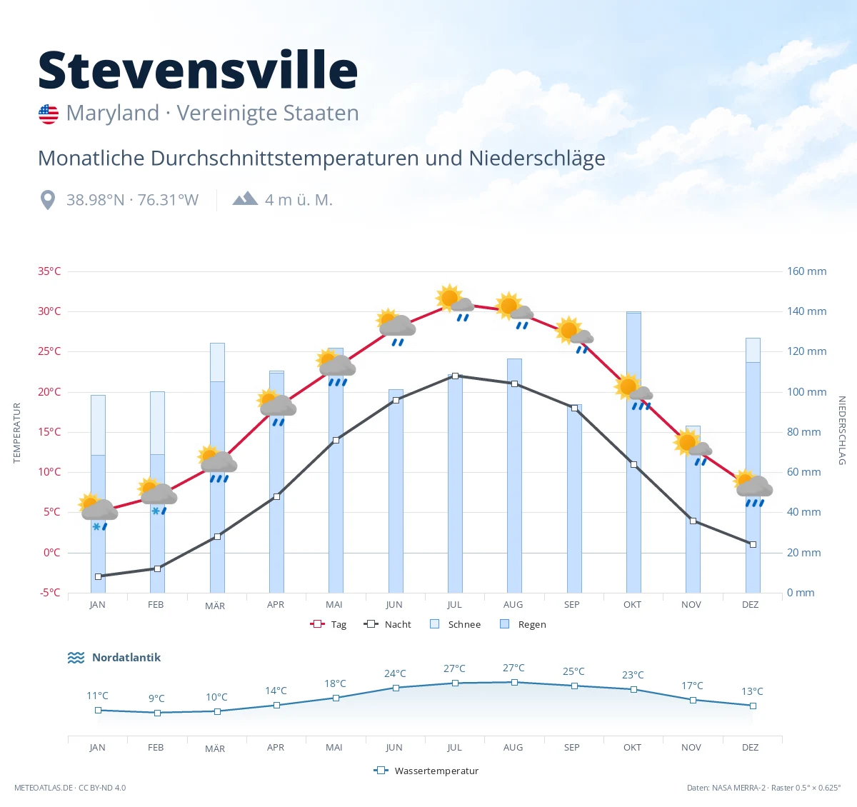 Stevensville - monatliche Durchschnittstemperaturen und Niederschläge