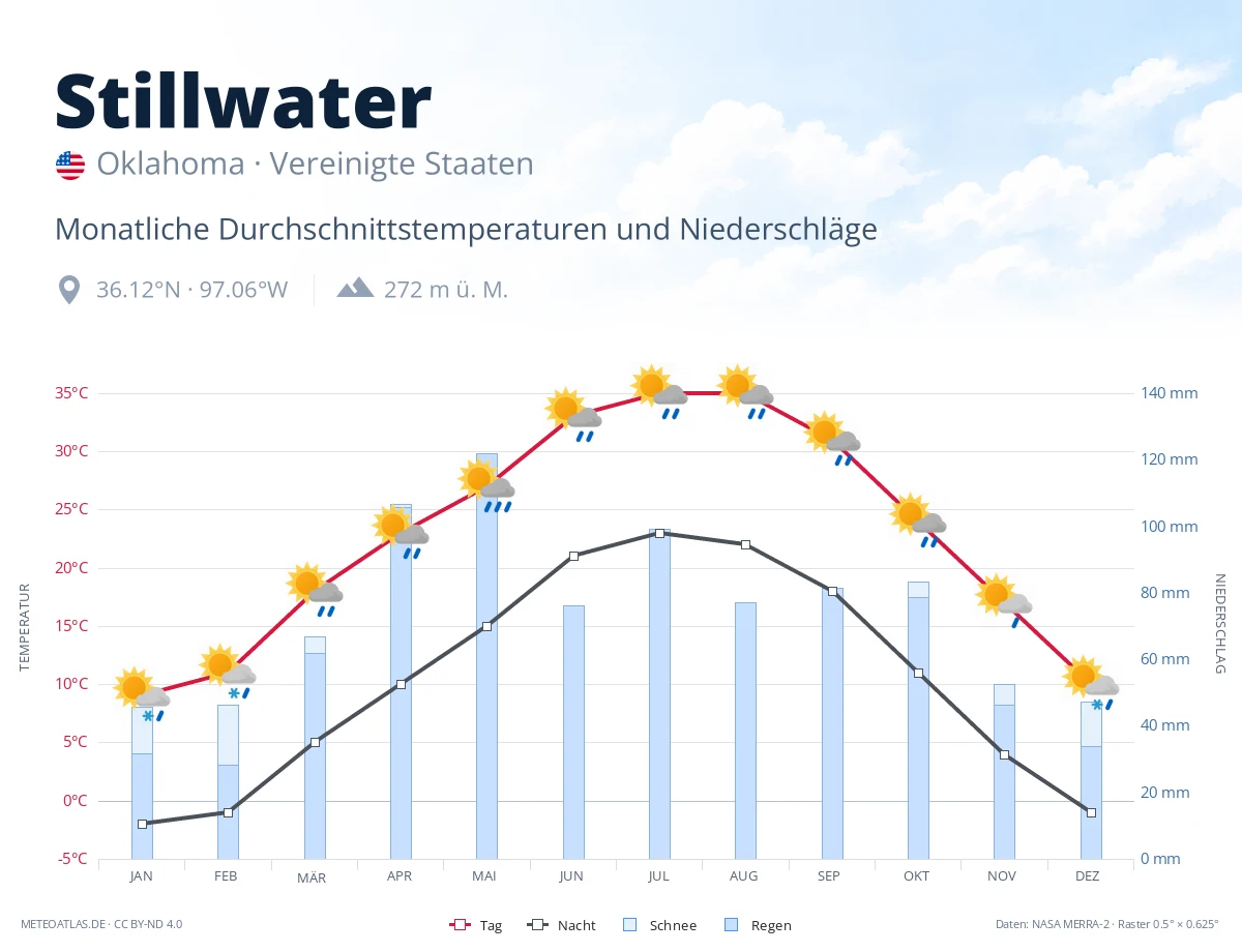 Stillwater - monatliche Durchschnittstemperaturen und Niederschläge