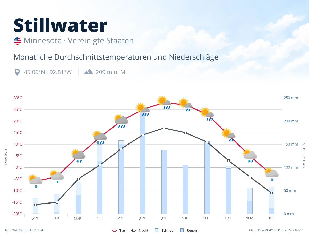Stillwater - monatliche Durchschnittstemperaturen und Niederschläge