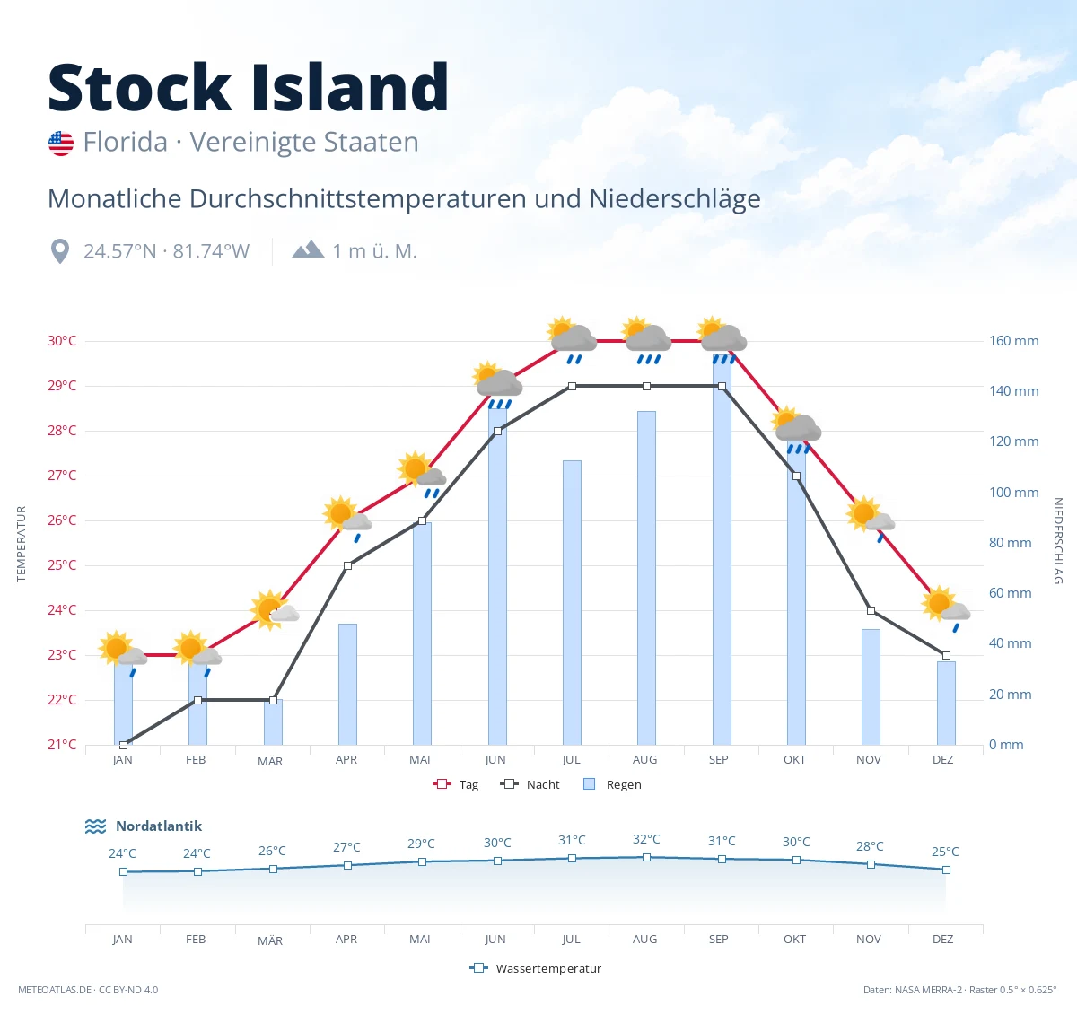 Stock Island - monatliche Durchschnittstemperaturen und Niederschläge