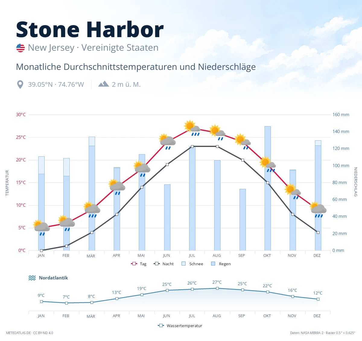 Stone Harbor - monatliche Durchschnittstemperaturen und Niederschläge