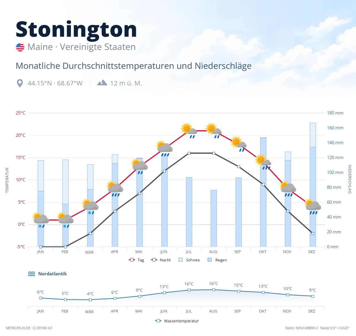 Stonington - monatliche Durchschnittstemperaturen und Niederschläge
