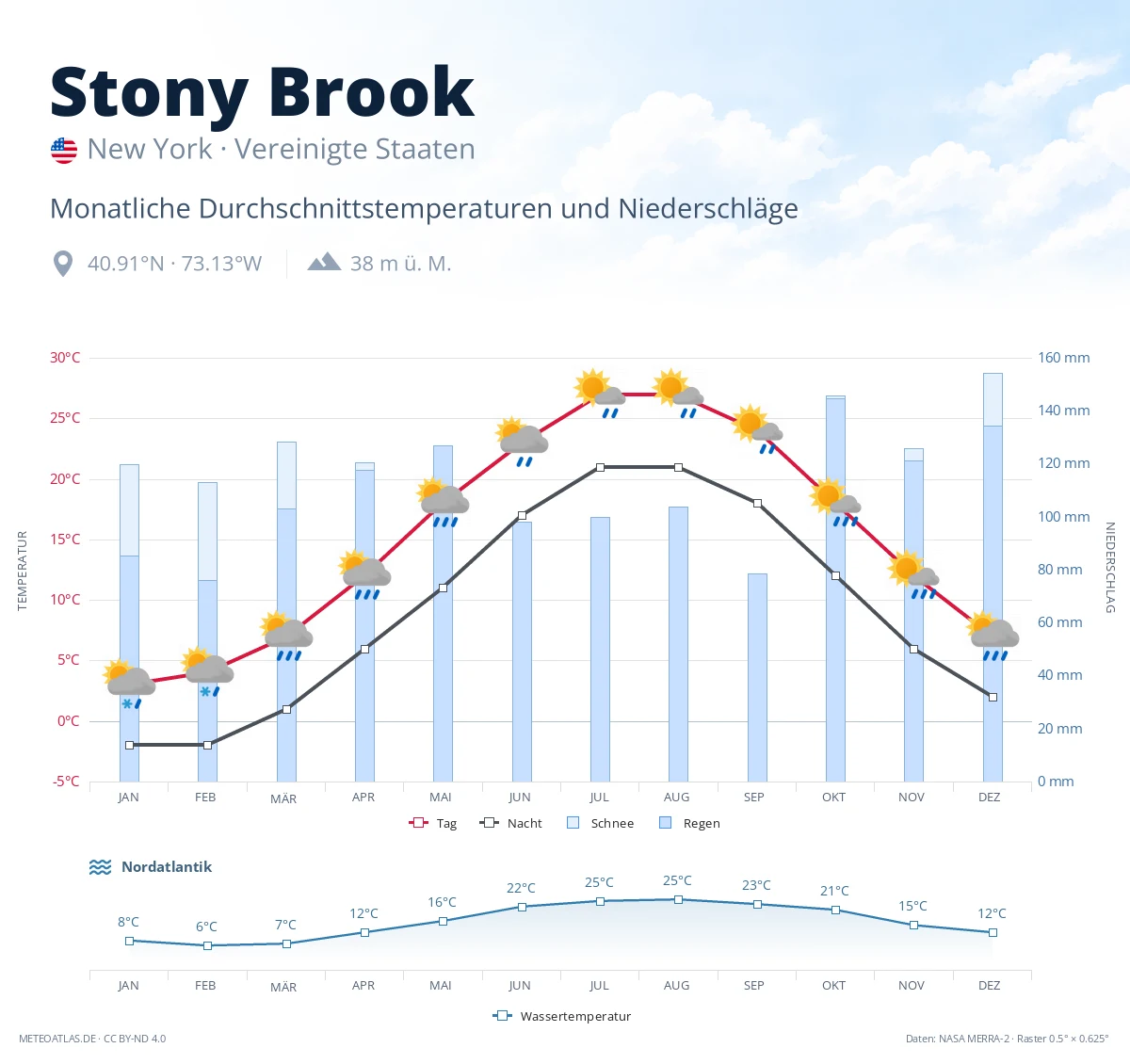 Stony Brook - monatliche Durchschnittstemperaturen und Niederschläge